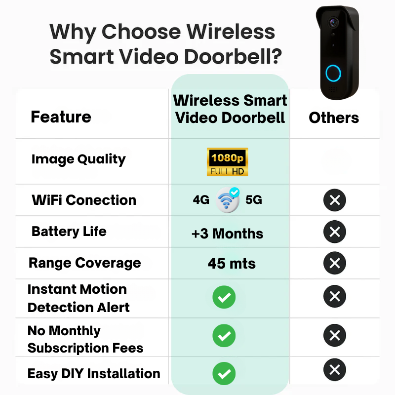 Cameră video pentru sonerie de ușă wirelessă NovaGuard 1080p, fără abonament