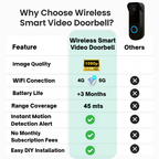 Cameră video pentru sonerie de ușă wirelessă NovaGuard 1080p, fără abonament